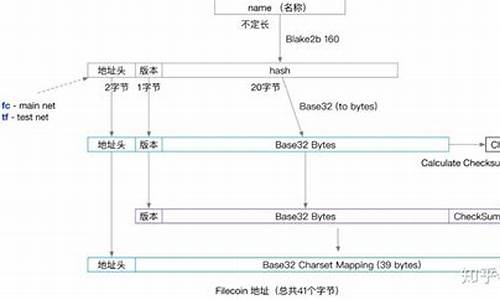 filecoin 源码梳理